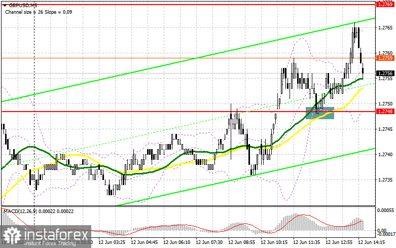 GBP/USD: план на американскую сессию 12 июня (разбор утренних сделок). Фунт пробивает путь к солнцу