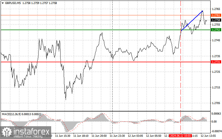 GBPUSD: простые советы по торговле для начинающих трейдеров на 12 июня (американская сессия)