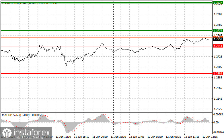 GBPUSD: простые советы по торговле для начинающих трейдеров на 12 июня (американская сессия)