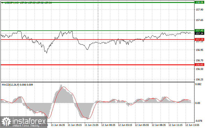 USDJPY: простые советы по торговле для начинающих трейдеров на 12 июня (американская сессия)