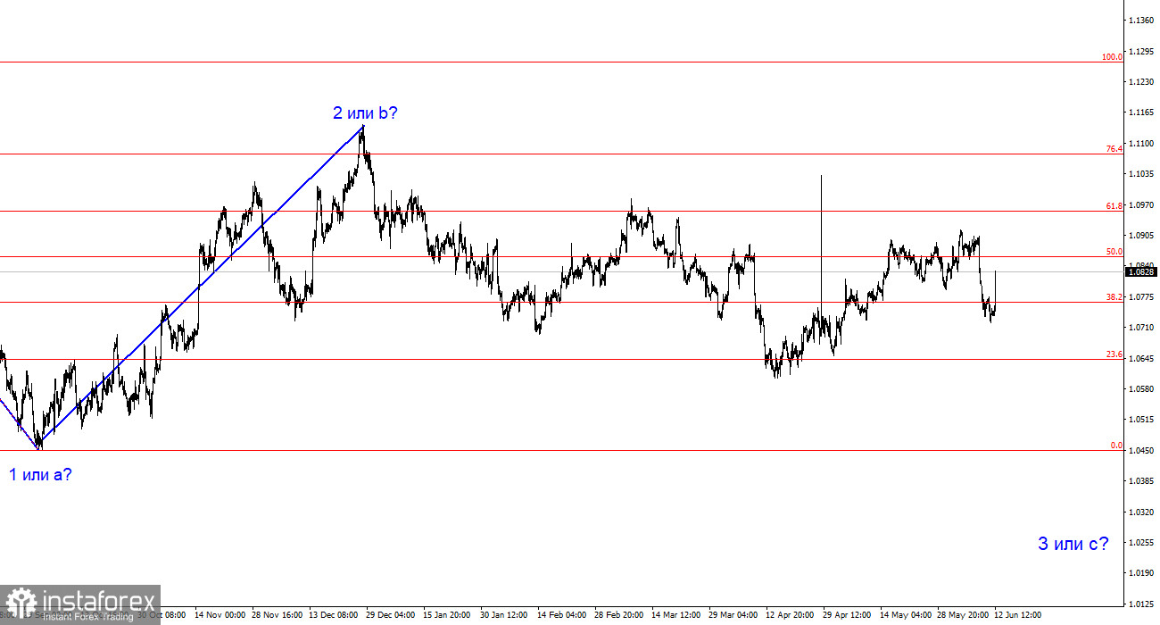 Анализ EUR/USD. 12 июня. Доллар испытал шок