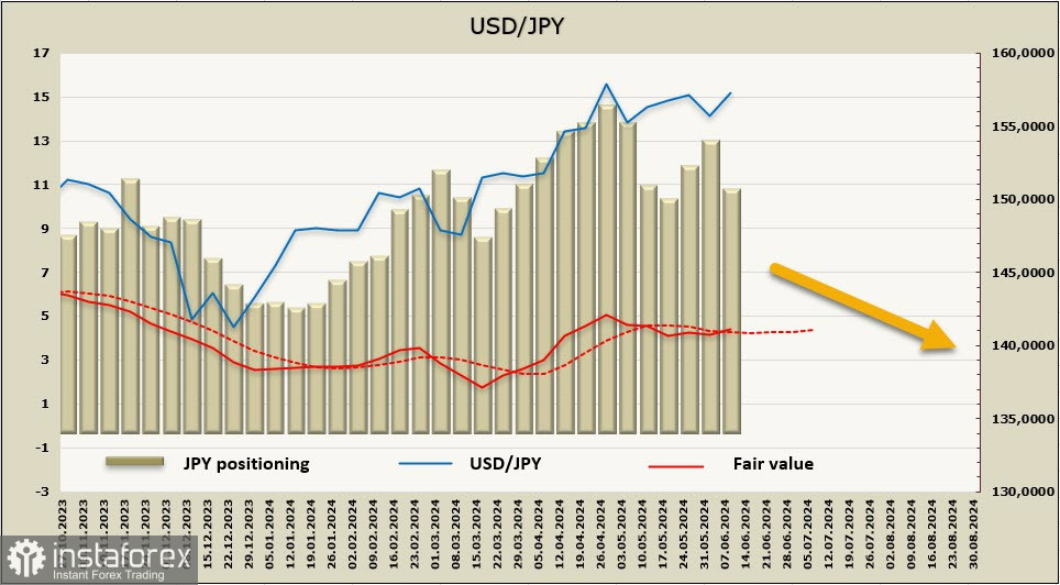 Снижение инфляции в США позволит иене начать медвежий разворот USD/JPY 