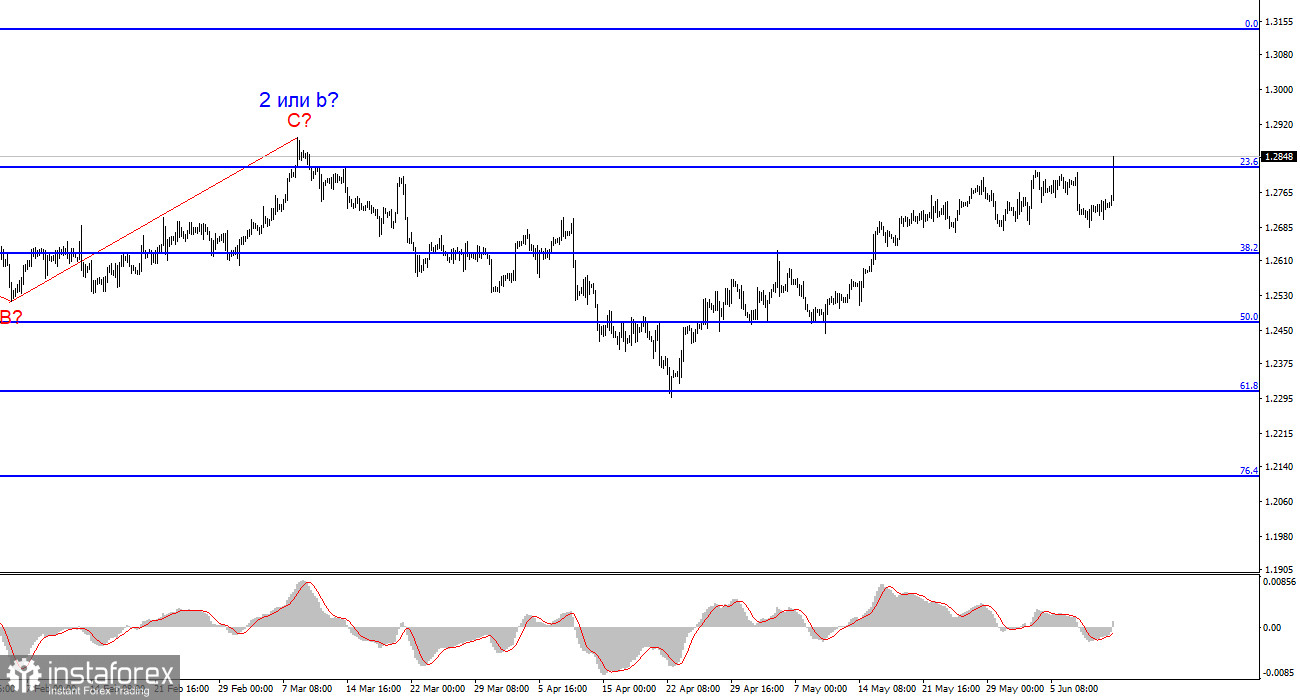 Анализ GBP/USD. 12 июня. Очередной провал американского доллара