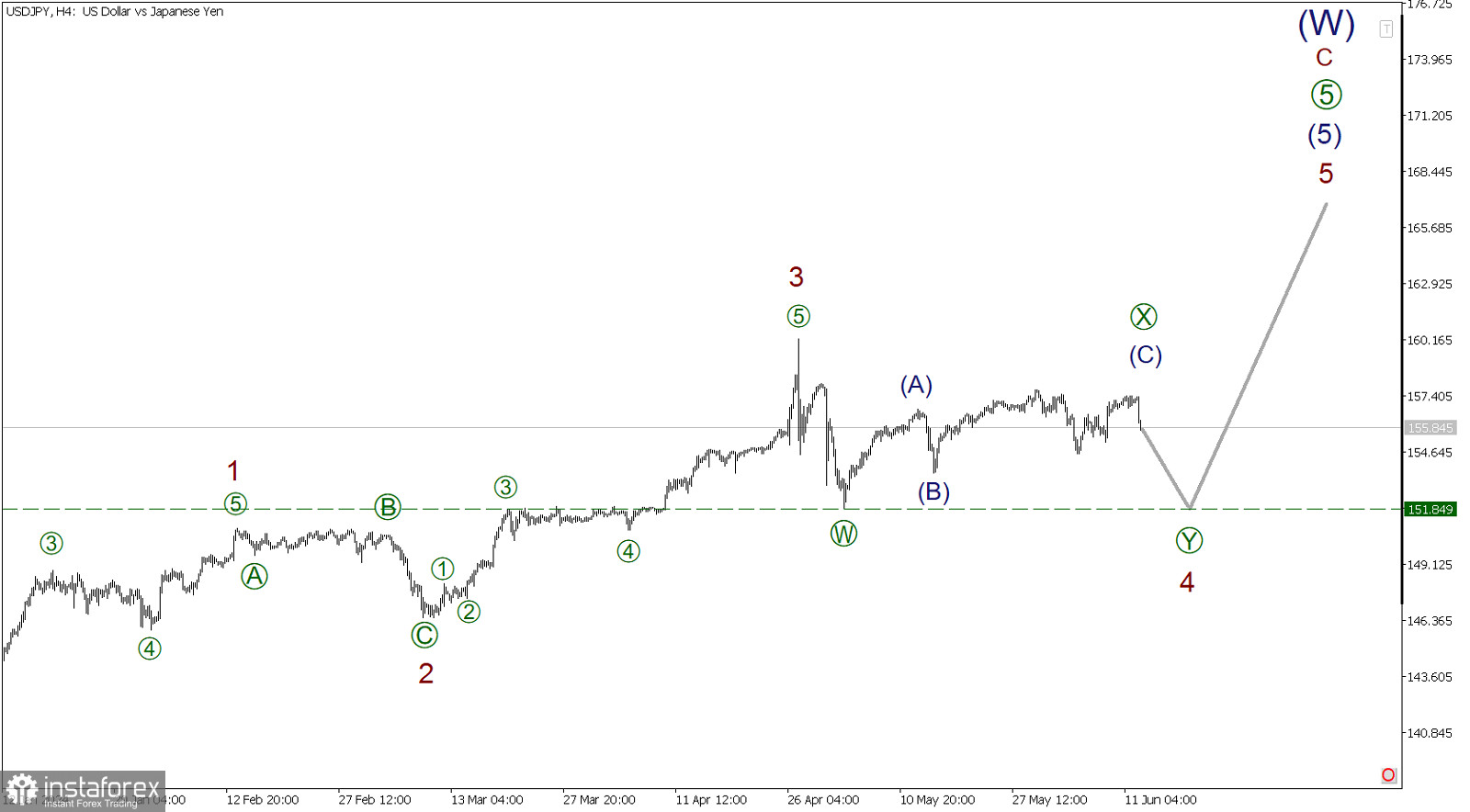 USD/JPY 12 июня. Благоприятный момент для открытия коротких позиций