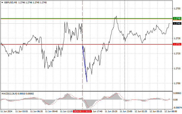  GBPUSD: consejos sencillos de trading para principiantes para el 12 de junio. Análisis de las operaciones de forex de ayer 