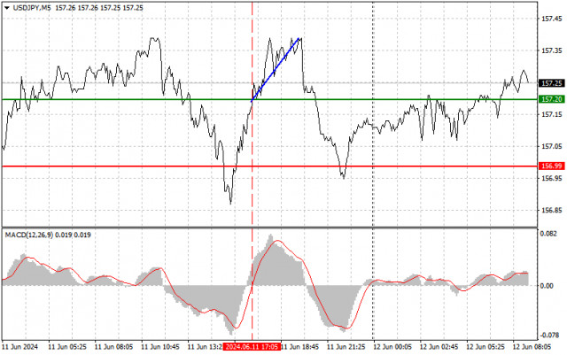  USDJPY: semplici consigli di trading per i trader principianti il 12 giugno. Analisi delle operazioni Forex di ieri