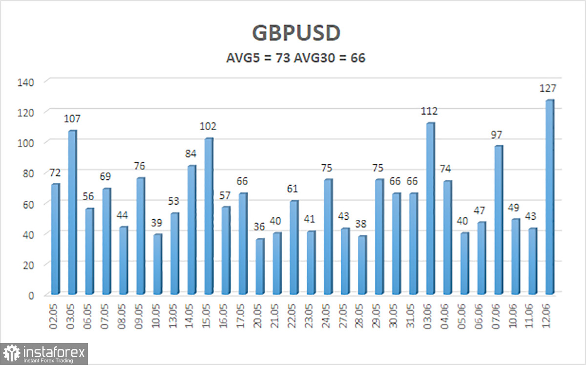  Análisis del par GBP/USD. El 13 de junio. La libra esterlina retomó sus viejas costumbres con gran placer.