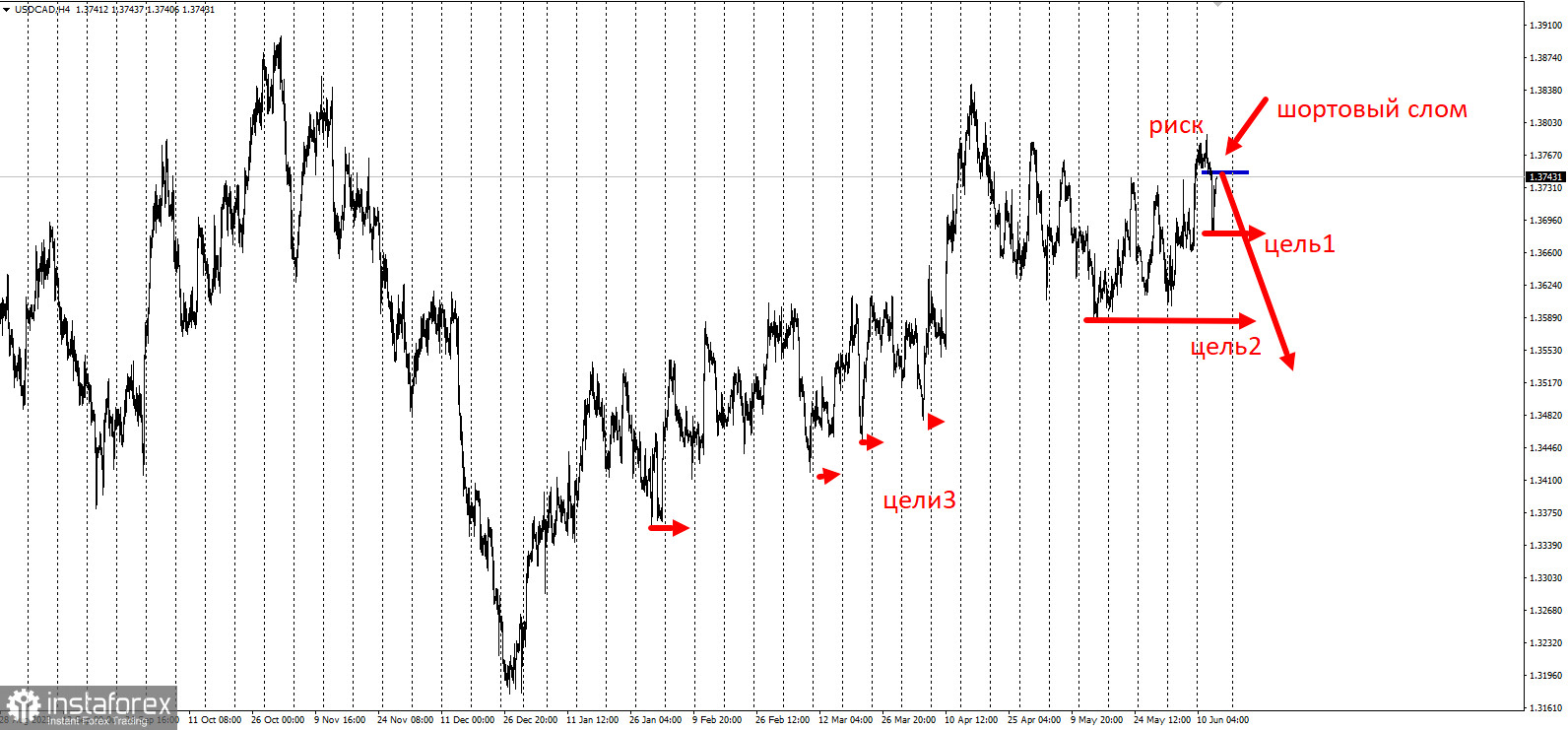 Торговая идея USD/CAD на понижение