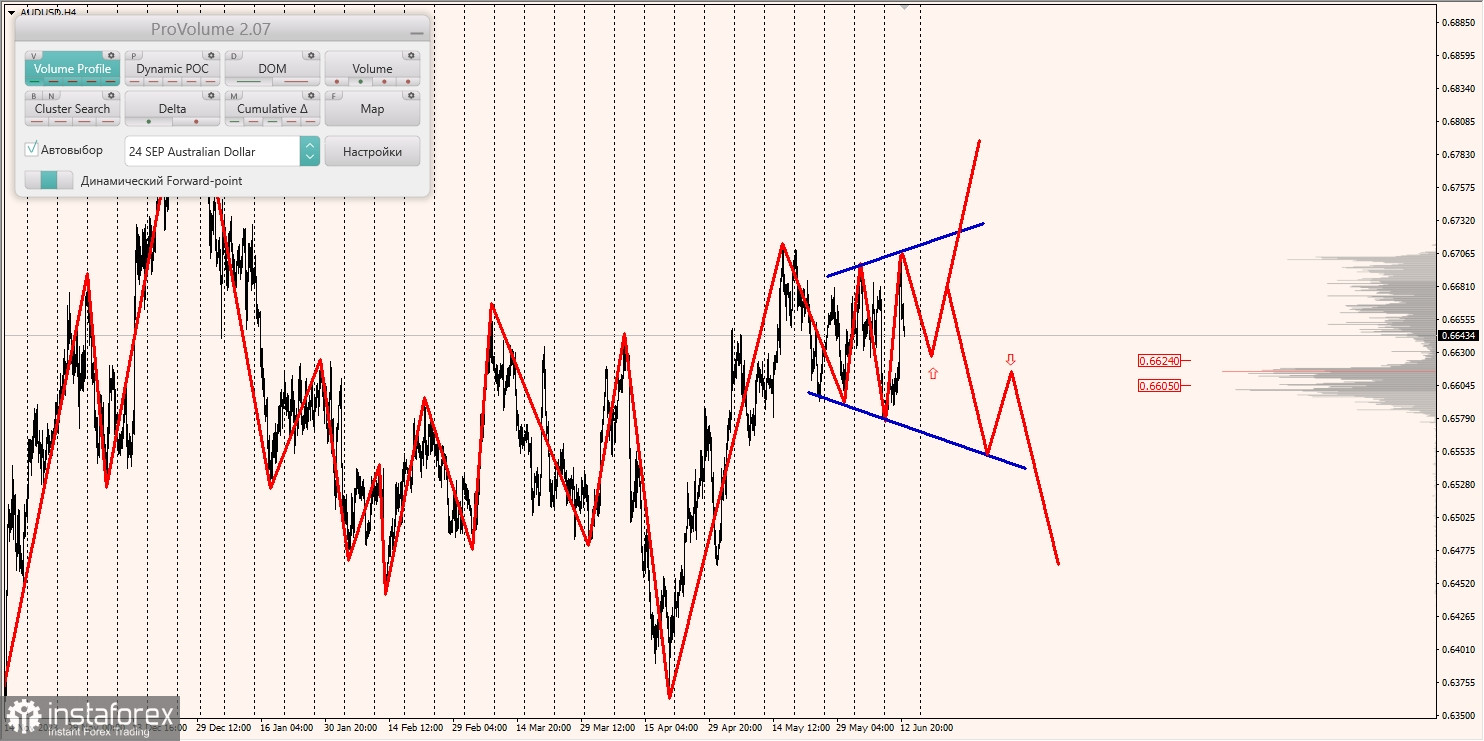 Маржинальные зоны и торговые идеи по AUD/USD, NZD/USD, USD/CAD (13.06.2024)