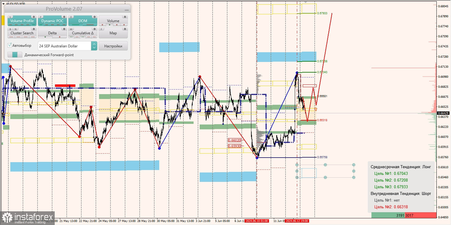 Маржинальные зоны и торговые идеи по AUD/USD, NZD/USD, USD/CAD (13.06.2024)