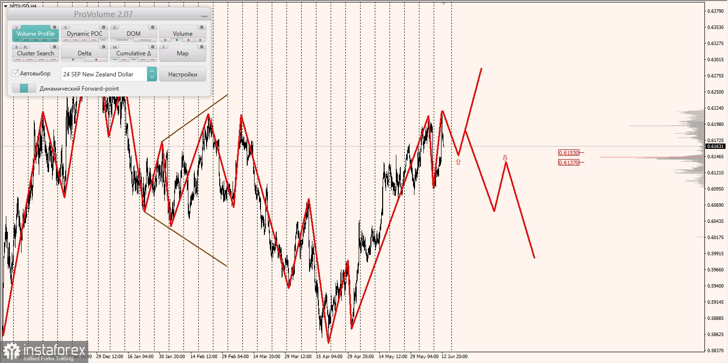 Маржинальные зоны и торговые идеи по AUD/USD, NZD/USD, USD/CAD (13.06.2024)