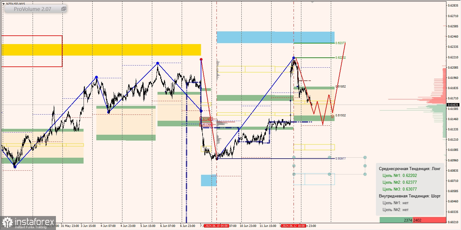 Маржинальные зоны и торговые идеи по AUD/USD, NZD/USD, USD/CAD (13.06.2024)