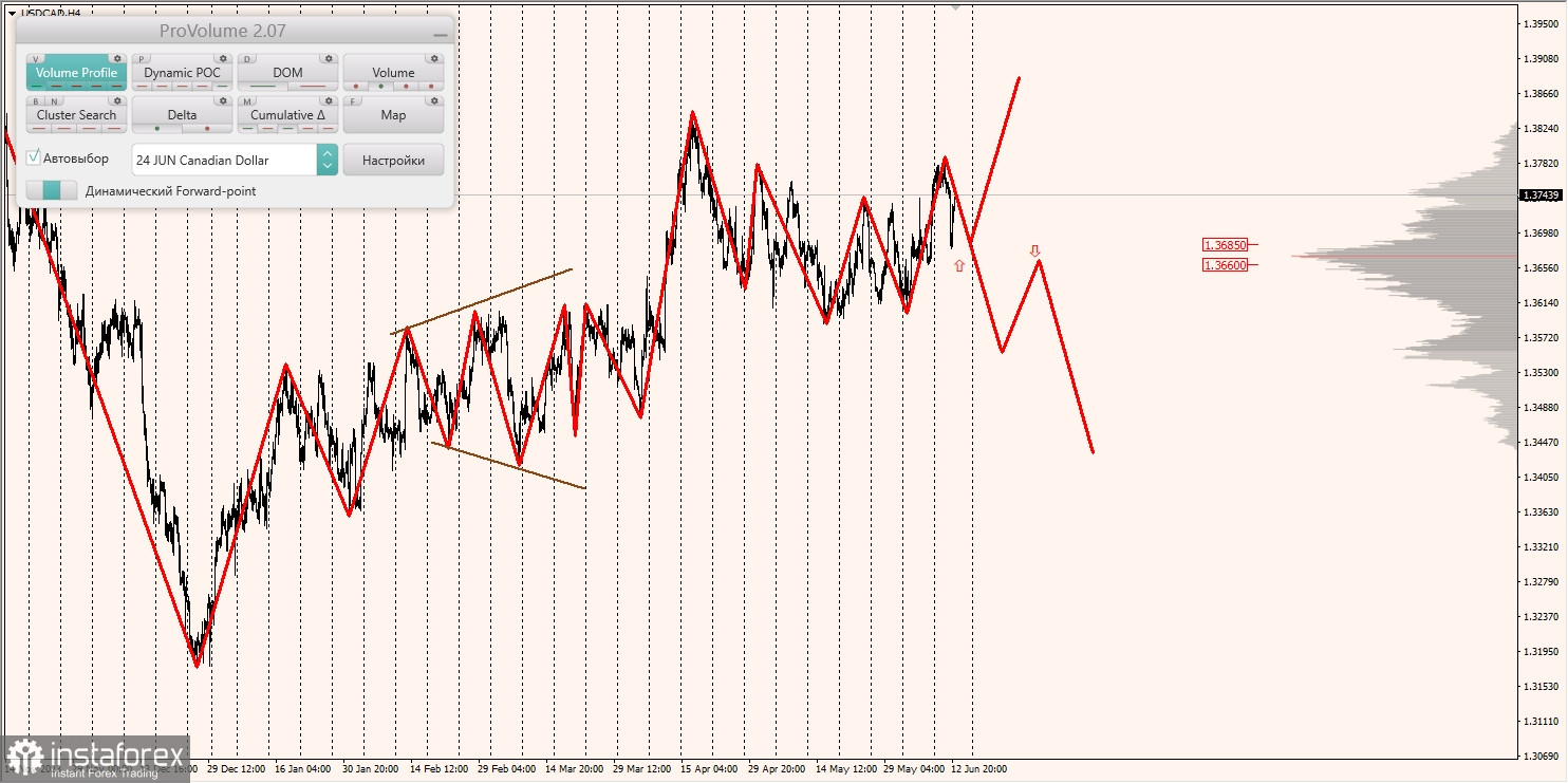 Маржинальные зоны и торговые идеи по AUD/USD, NZD/USD, USD/CAD (13.06.2024)