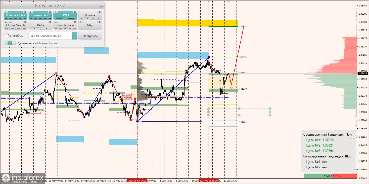 Маржинальные зоны и торговые идеи по AUD/USD, NZD/USD, USD/CAD (13.06.2024)