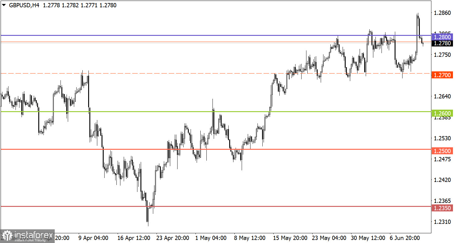  Studiamo e analizziamo, piano di trading per principianti: EUR/USD e GBP/USD il 13 giugno 2024