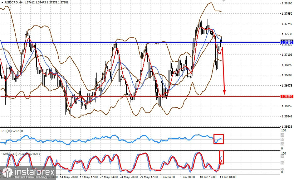  La era del dólar "débil" parece estar desvaneciéndose en la historia (hay una probabilidad de caída de los pares USD/JPY y USD/CAD)