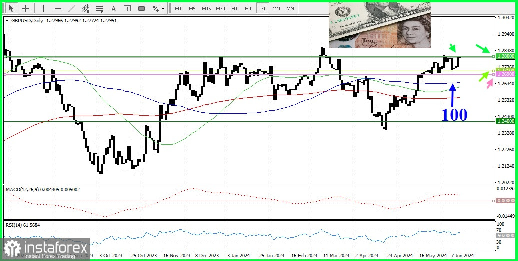 GBP/USD. Анализ цен. Что подрывает Британский фунт?