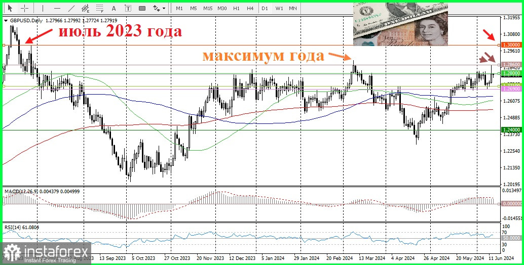 GBP/USD. Анализ цен. Что подрывает Британский фунт?