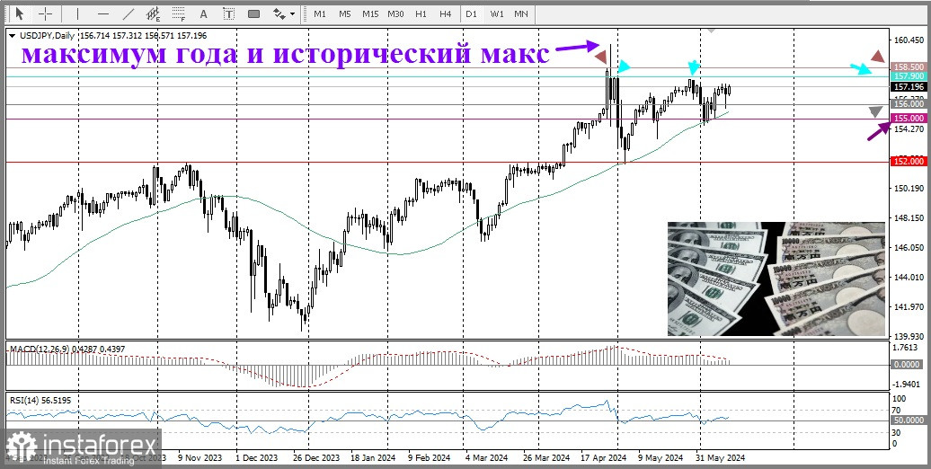 USD/JPY. Обзор, аналитика. Паре USD/JPY не хватает бычьей уверенности. Внимание на заседание Банка Японии в пятницу