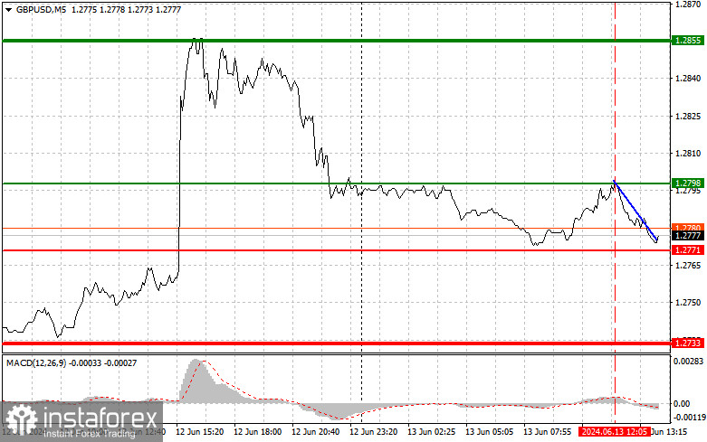 GBP/USD: Proste wskazówki dla początkujących traderów na 13 czerwca (sesja amerykańska)