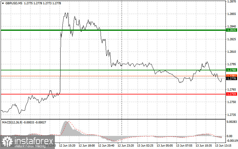 GBP/USD: Proste wskazówki dla początkujących traderów na 13 czerwca (sesja amerykańska)