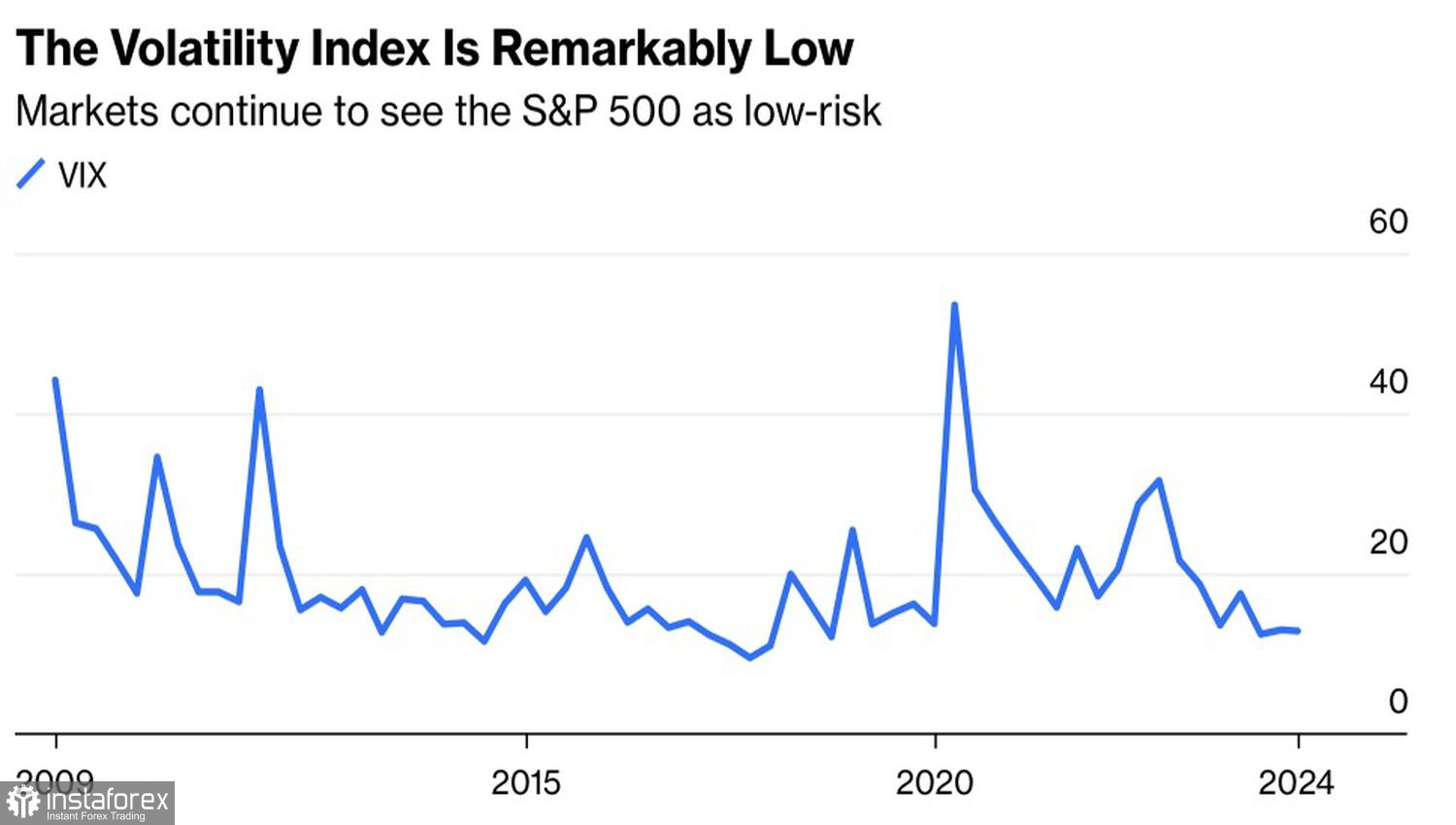 S&amp;P 500 забыл про ФРС