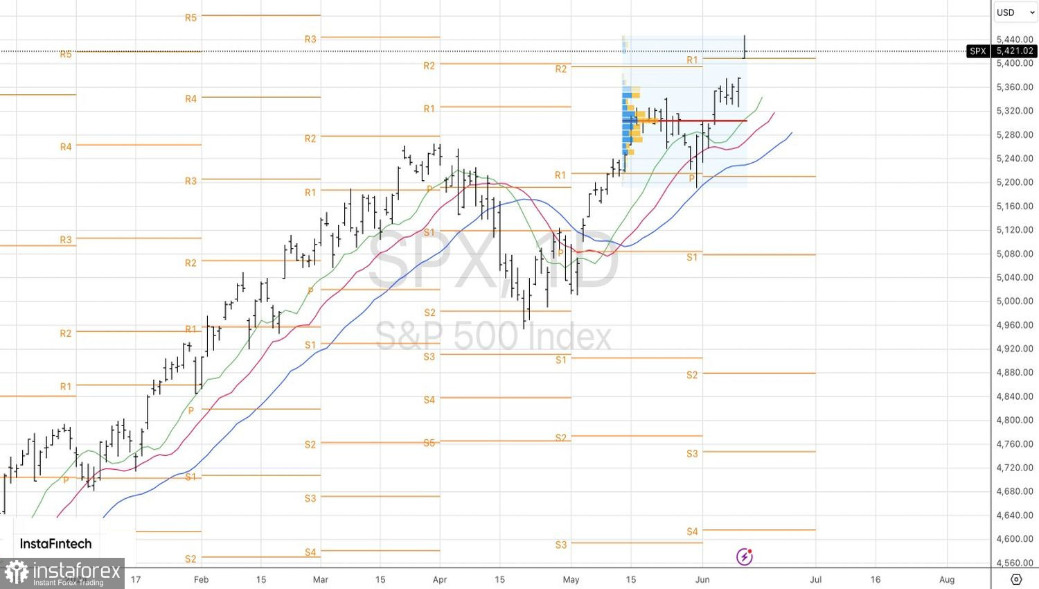 S&amp;P 500 забыл про ФРС