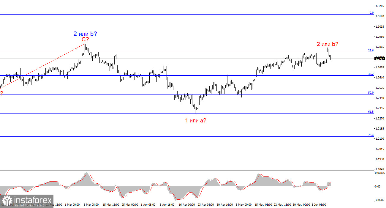 Анализ GBP/USD. 13 июня. Заседание ФРС и новый рост британца