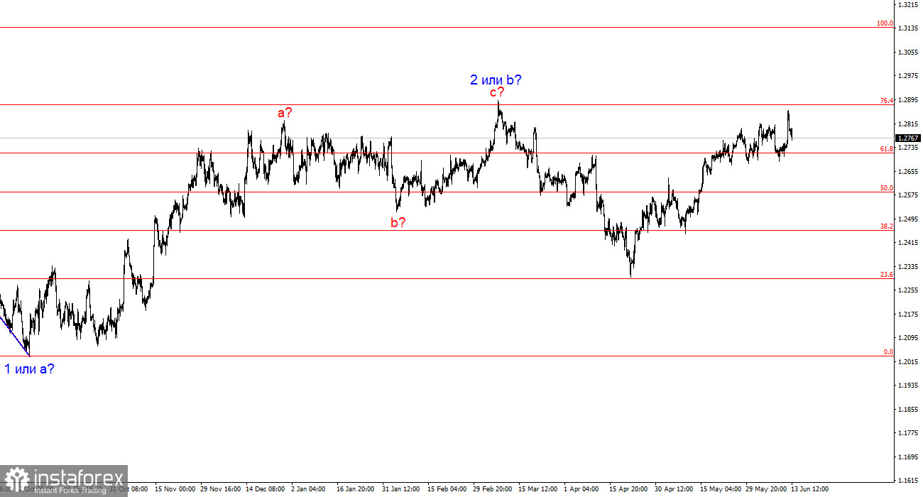 Анализ GBP/USD. 13 июня. Заседание ФРС и новый рост британца