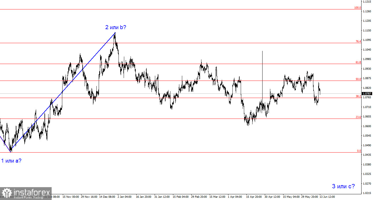 Анализ EUR/USD. 13 июня. Перспективы доллара остаются благоприятными