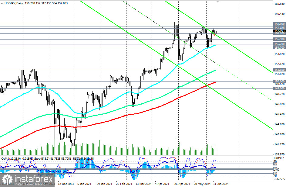 USD/JPY: заседания ФРС и Банка Японии, завершившееся и предстоящее