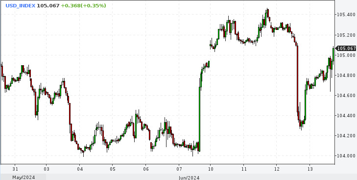 EUR/USD. Доллар не в своей тарелке, евро попал в водоворот политики. Что будет дальше?