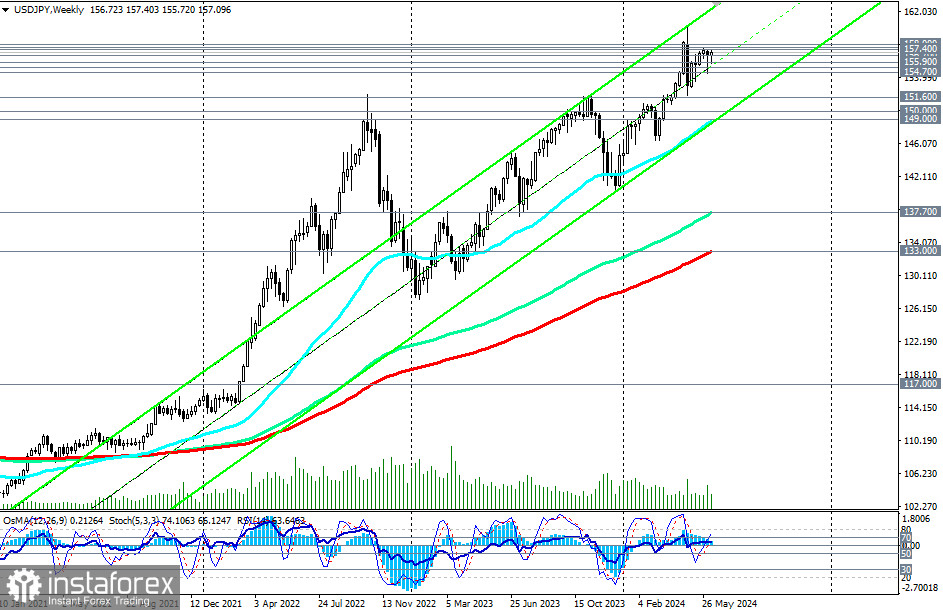 USD/JPY: торговые сценарии на 13 - 14.06.2024