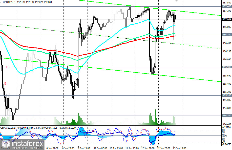 USD/JPY: торговые сценарии на 13 - 14.06.2024