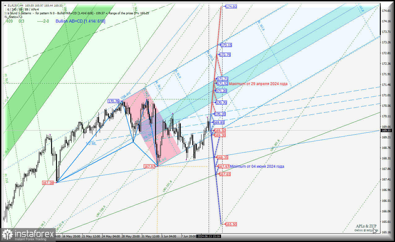 Euro vs Japanese Yen - очередная попытка "похода" вниз? Комплексный анализ (с анимационной разметкой) APLs &amp; ZUP с 14 июня 2024 