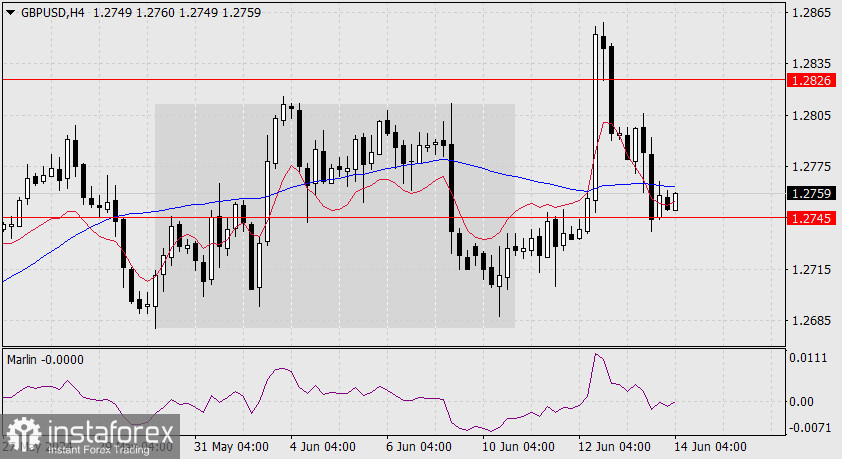 Прогноз по GBP/USD на 14 июня 2024 года