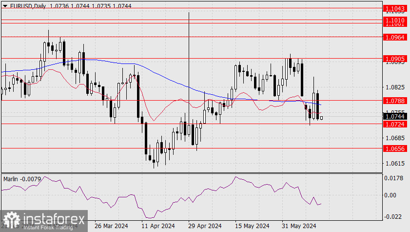 Прогноз по EUR/USD на 14 июня 2024 года