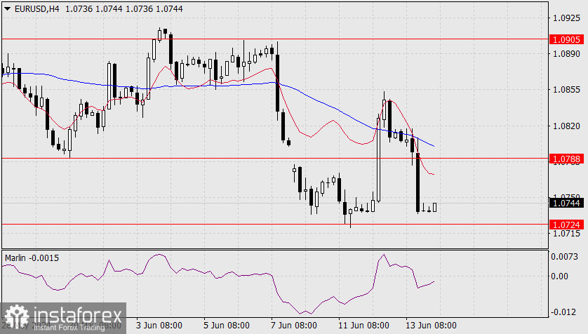 Прогноз по EUR/USD на 14 июня 2024 года