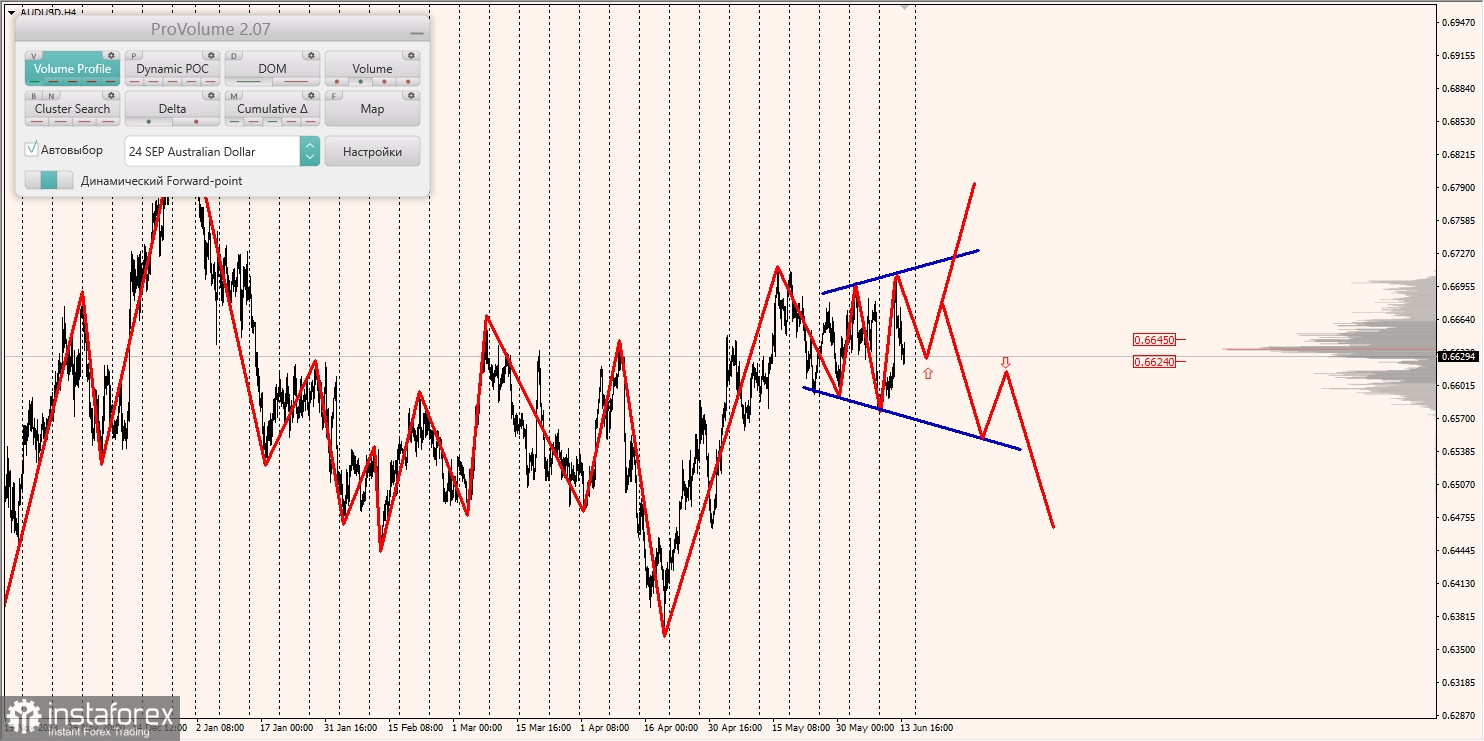 Маржинальные зоны и торговые идеи по AUD/USD, NZD/USD, USD/CAD (14.06.2024)
