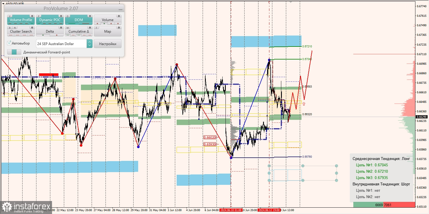 Маржинальные зоны и торговые идеи по AUD/USD, NZD/USD, USD/CAD (14.06.2024)