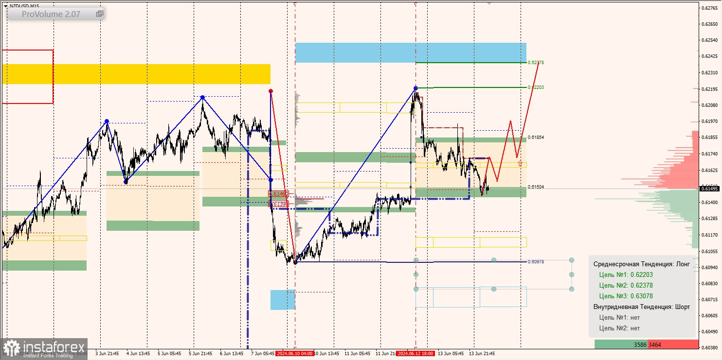 Маржинальные зоны и торговые идеи по AUD/USD, NZD/USD, USD/CAD (14.06.2024)