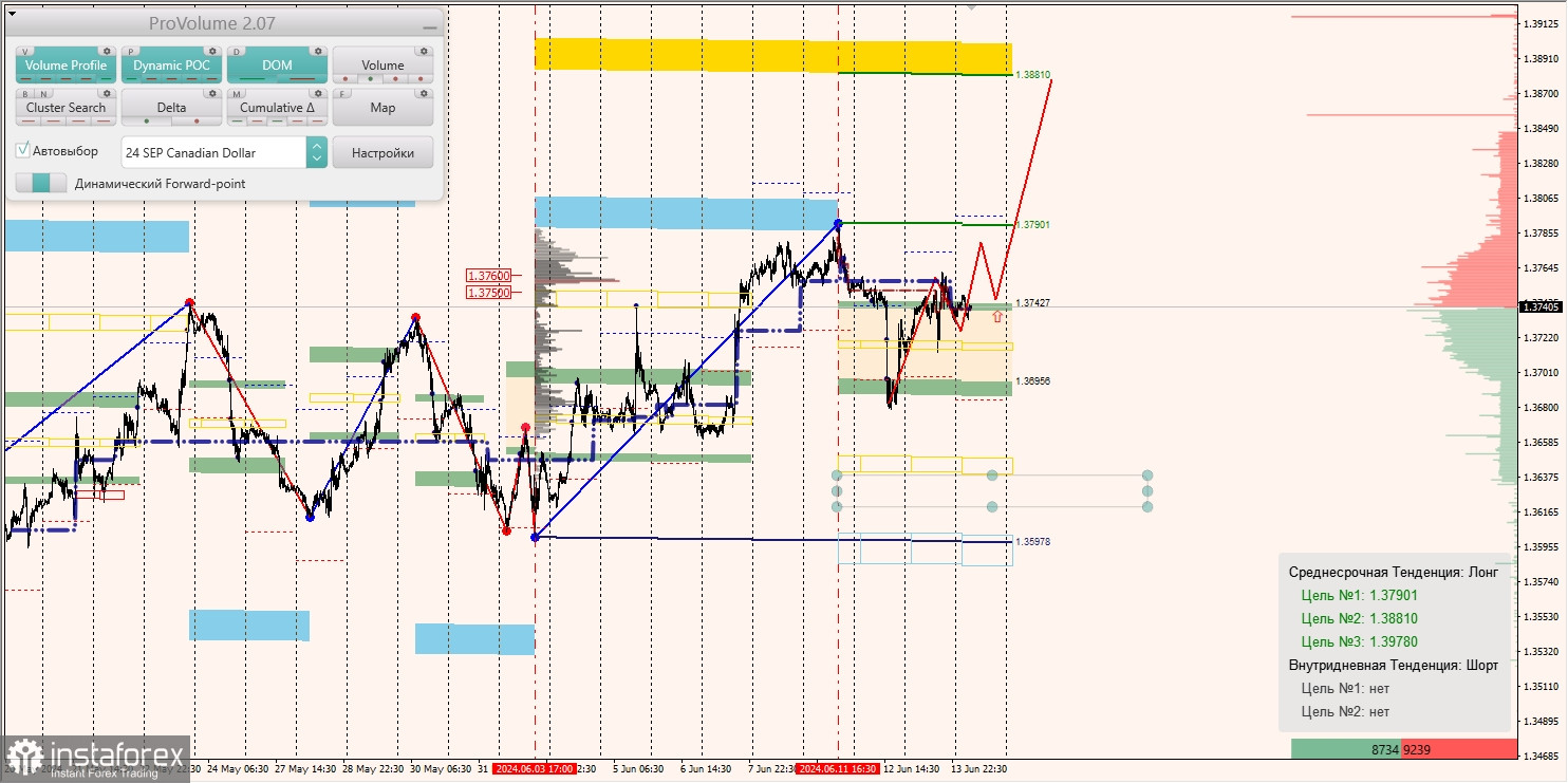 Маржинальные зоны и торговые идеи по AUD/USD, NZD/USD, USD/CAD (14.06.2024)