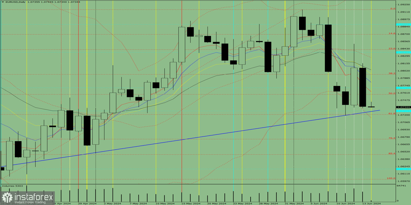 Индикаторный анализ. Дневной обзор на 14 июня 2024 года по валютной паре EUR/USD