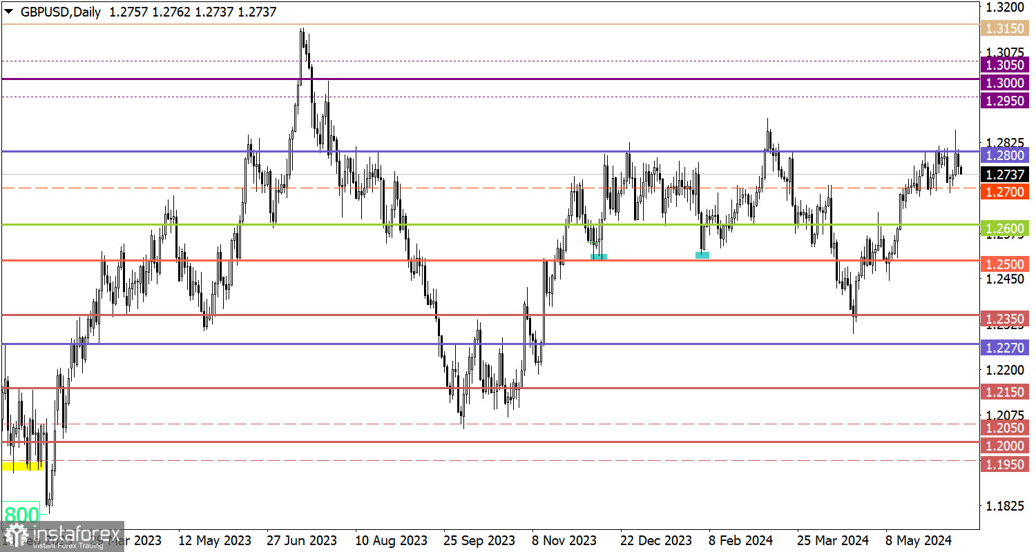  Studiamo e analizziamo, piano di trading per principianti: EUR/USD e GBP/USD il 14 giugno 2024