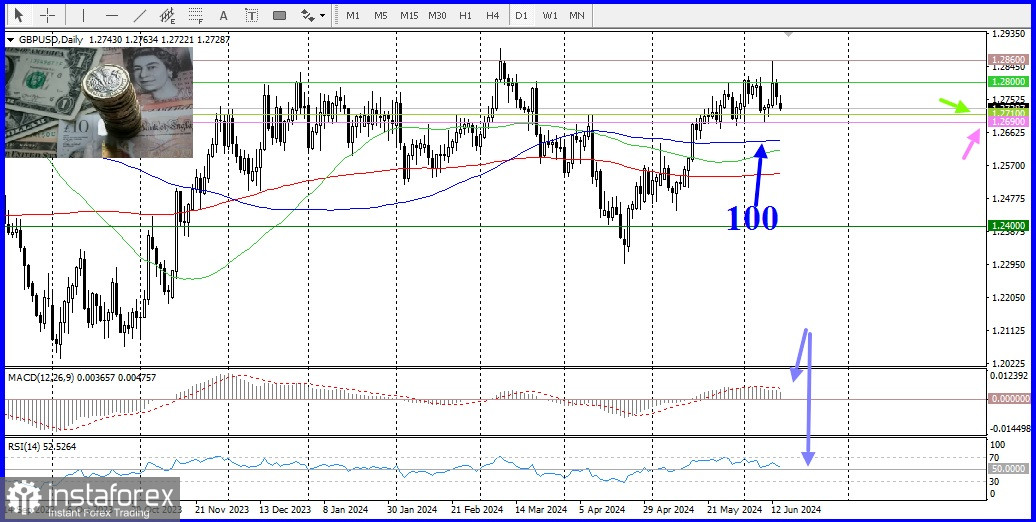  GBP/USD. Análisis de precios