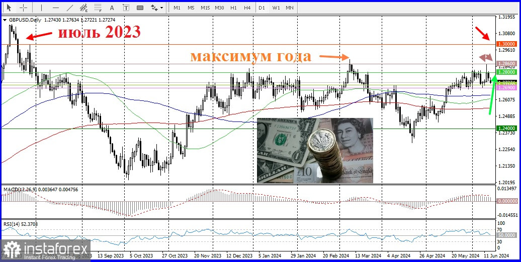  GBP/USD. Análisis de precios