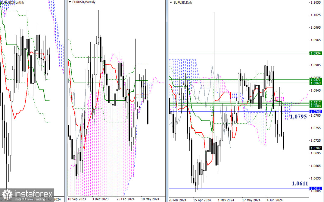 EUR/USD и GBP/USD 14 июня – технический анализ ситуации