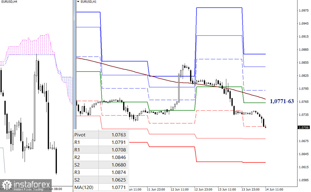 EUR/USD и GBP/USD 14 июня – технический анализ ситуации