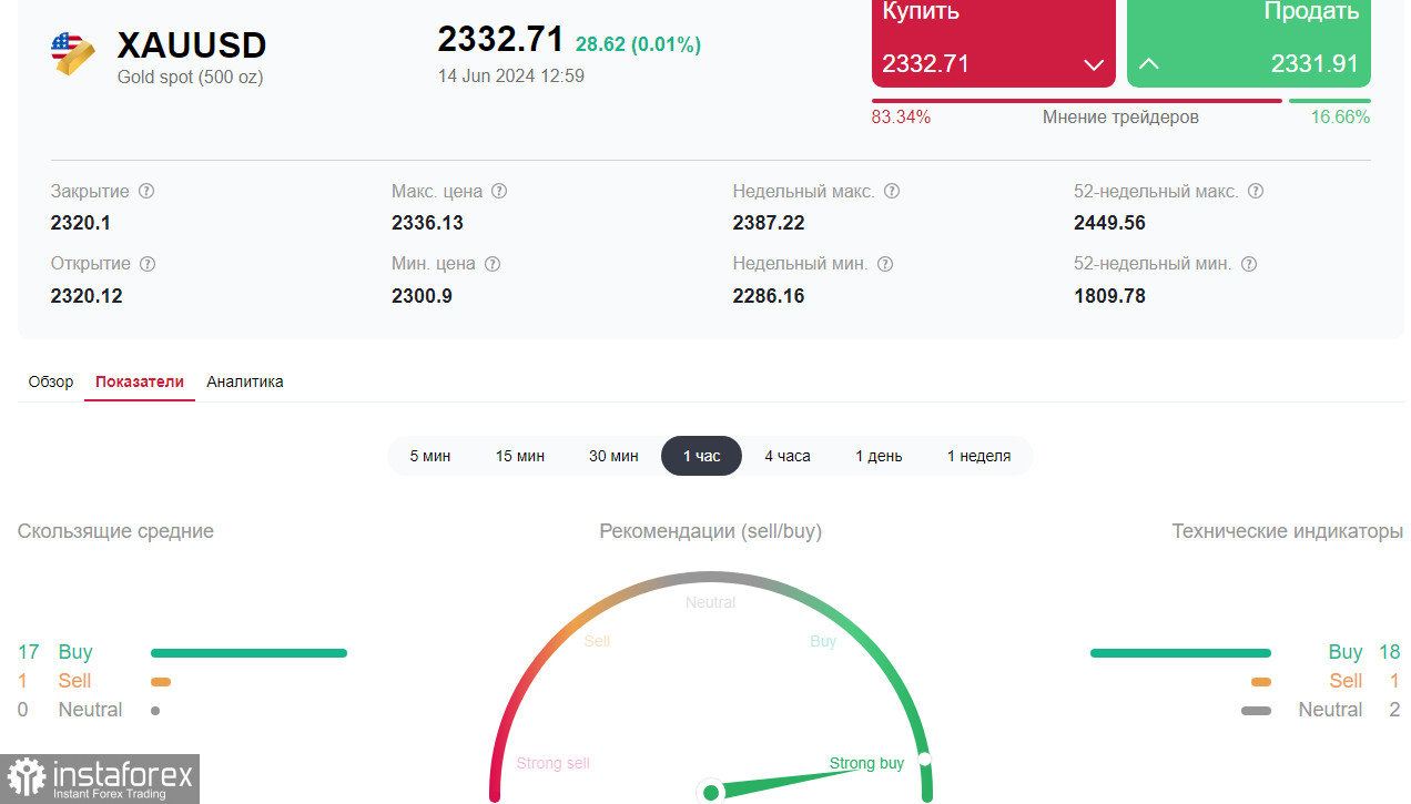 XAU/USD: в условиях глобального бычьего рынка