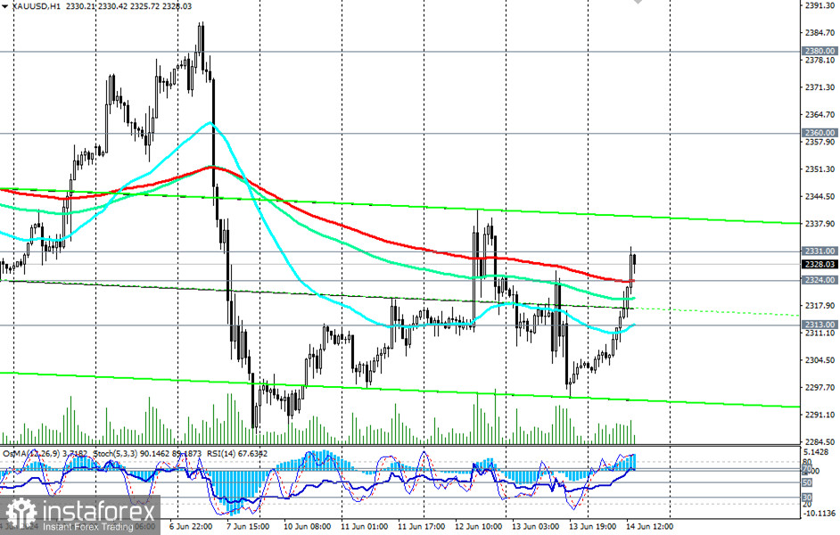 XAU/USD: сценарии динамики на 14 - 21.06.2024